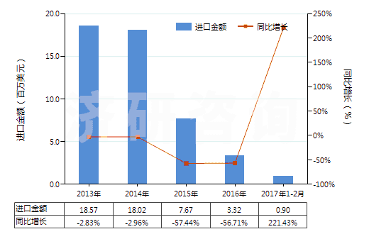 2013-2017年2月中國次磷酸鹽及亞磷酸鹽(HS28351000)進(jìn)口總額及增速統(tǒng)計(jì) 2013-2017年2月中國次磷酸鹽及亞磷酸鹽(HS28351000)進(jìn)口總額及增速統(tǒng)計(jì)